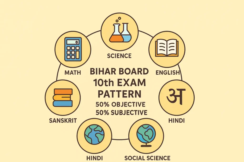 Bihar Board 10th exam pattern