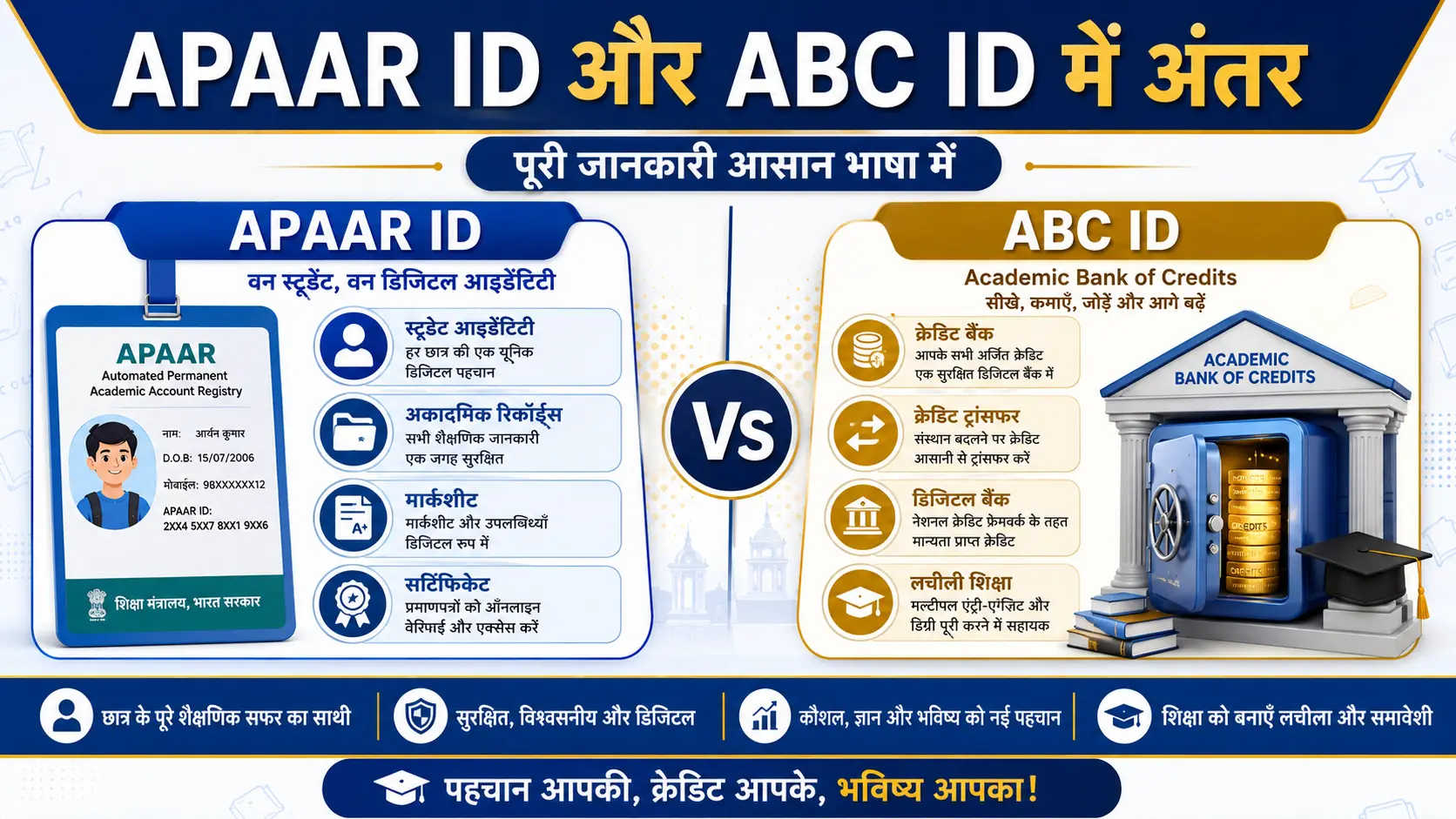 APAAR ID और ABC ID में अंतर: APAAR ID vs ABC ID पूरी जानकारी आसान भाषा में
