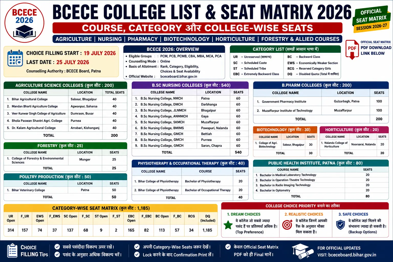 BCECE College List 2026: Agriculture, Nursing, Pharmacy और Course-Wise Seat Matrix PDF