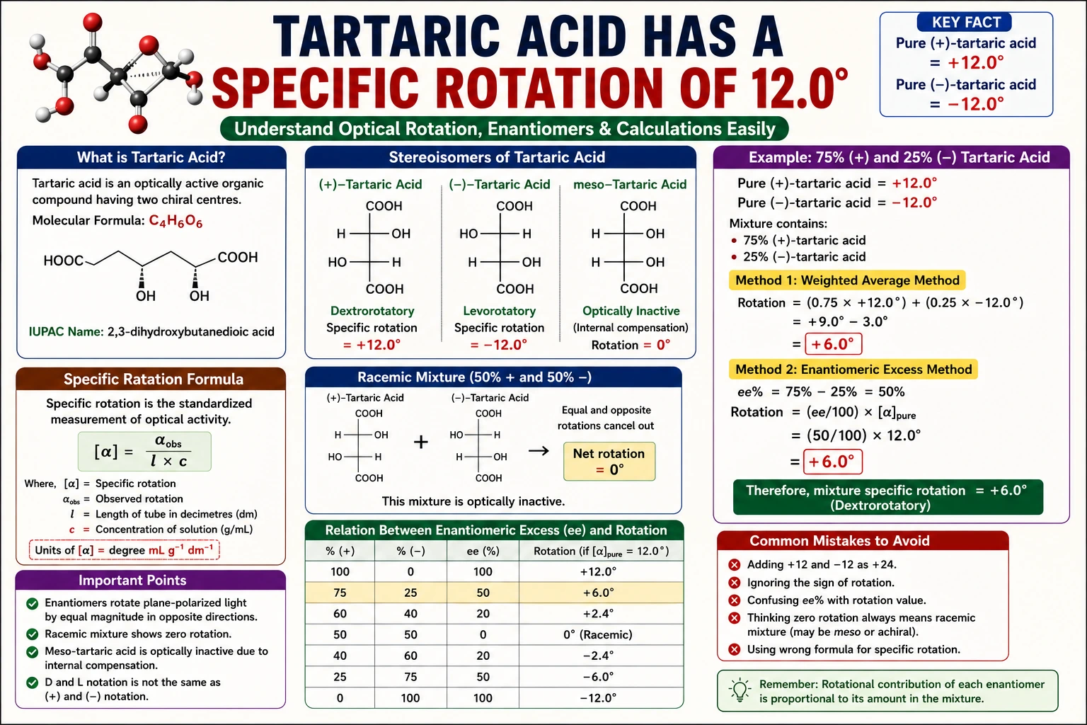 Tartaric-Acid-Has-a-Specific-Rotation-of-12.0°
