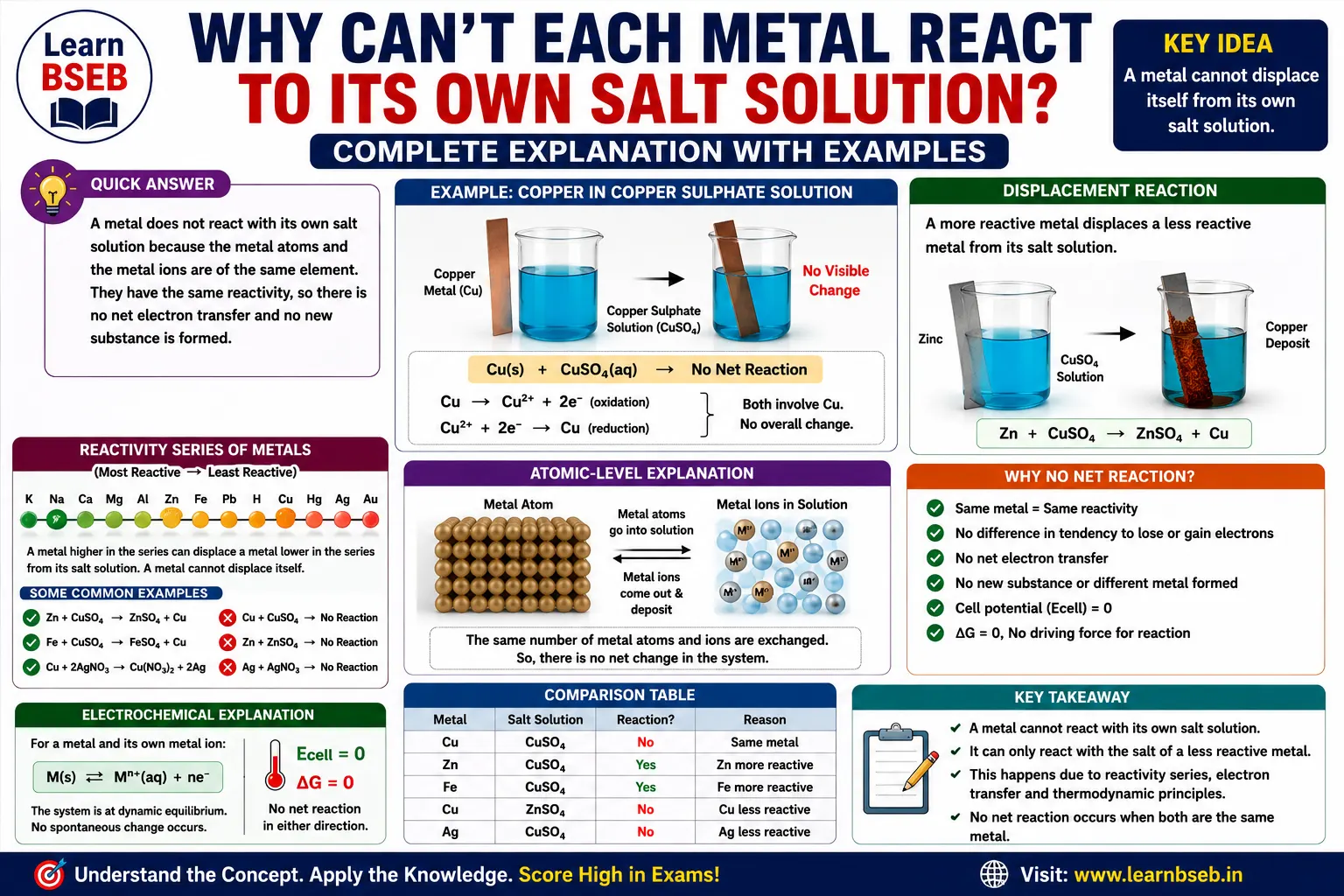 Why Can’t a Metal React with Its Own Salt Solution? Reactivity Series, Displacement Reaction and Electron Transfer Explained